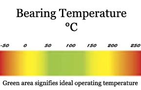 bearing temperature
